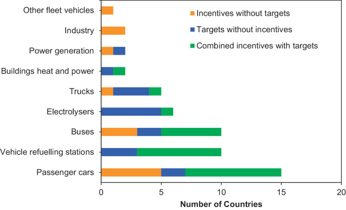 A horizontally stacked bar graph plots hydrogen using areas versus the number of countries. The data is for, incentives without targets, targets without incentives, and combined incentives with targets. Passenger cars have the highest value with the highest fractions of incentives without targets and combined incentives with targets. Electrolysers have the highest fraction of targets without incentives.