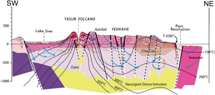 An illustration of the side view of the Siwi caldera. The height is from negative 1000 to positive 300 S E. Rainfall occurs at the top and seeps towards the core as cold fluids. The vapors ascend upward, from the core, towards highly fractured zone forming hot chloride springs, and warm neutral and chloride springs, at the surface.