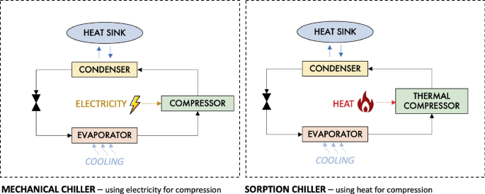 A schematic for a direct heat use geothermal food dryer based on conduction through dirt, ash, and rock mesh. From bottom to top it has, geothermal source, soil, rocks, dirt + ash, rock plate, and bamboo enclosure. The temperature under the bamboo is 60 to 70 degrees Celsius.
