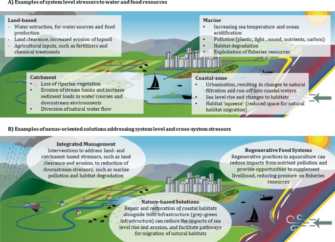 Two illustrated charts have tall buildings behind a waterbody, from a river to the sea. Part A has a list of bulletin points under land-based, marine, catchment, and coastal zone. Part B has texts titled integrated management, regenerative food systems, and nature-based solutions.