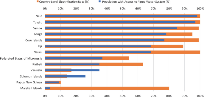 A horizontal dual-bar graph of Pacific regions versus percentage plots country-level electrification rates and population with access to the piped water system. Niue and Tuvalu have the highest value in both, while Papua New Guinea has the lowest value in country-level electrification and a low population with access to the piped water system in the Marshall Islands.