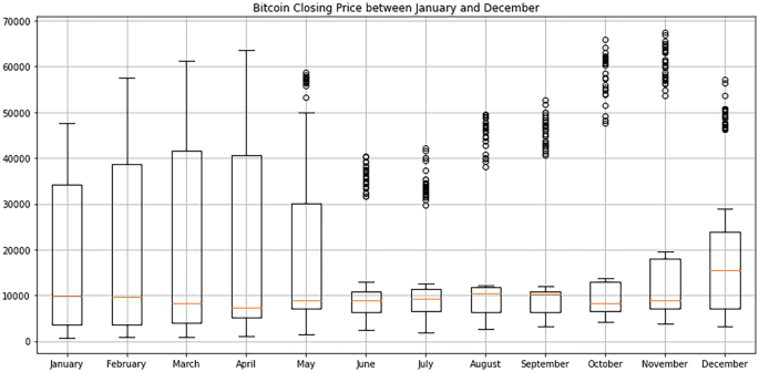 A bar plot of bitcoin closing price between January and December with error bars. The bar is maximum in March with a value of approximately 5000 to 42000.