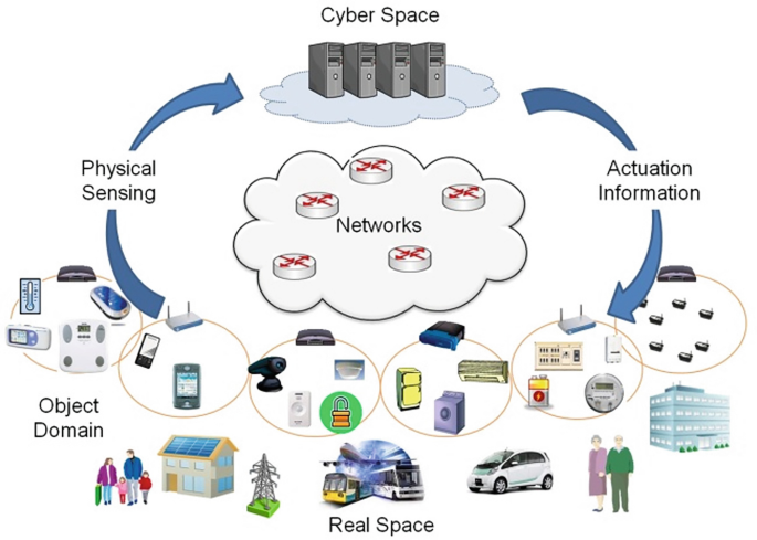 A cyber-physical system deployment based on pull strategies for