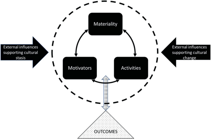 A cyclic diagram involves materiality, motivators, and activities with external influence supporting cultural change impacting them. At the bottom is a triangle labeled outcomes with a double ended arrow pointing upwards.