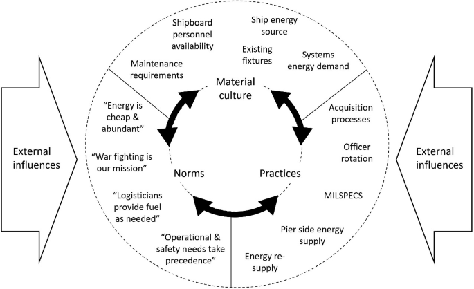 A looping diagram includes material culture, practices, and norms with respective examples and double-headed arrows between them. Two arrows labeled external influences point towards the diagram.