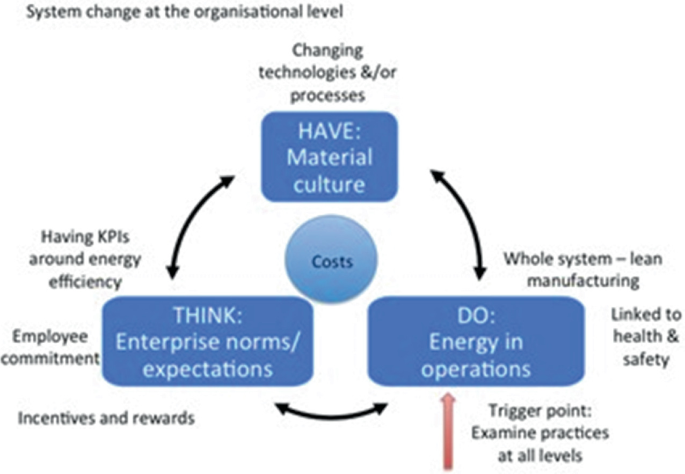 A cyclic diagram of costs depicts the interconnection between have-material culture, think-enterprise norms or expectations, and do-energy in operations. These revolve around the costs component. The trigger point is the examination of practices at all levels.
