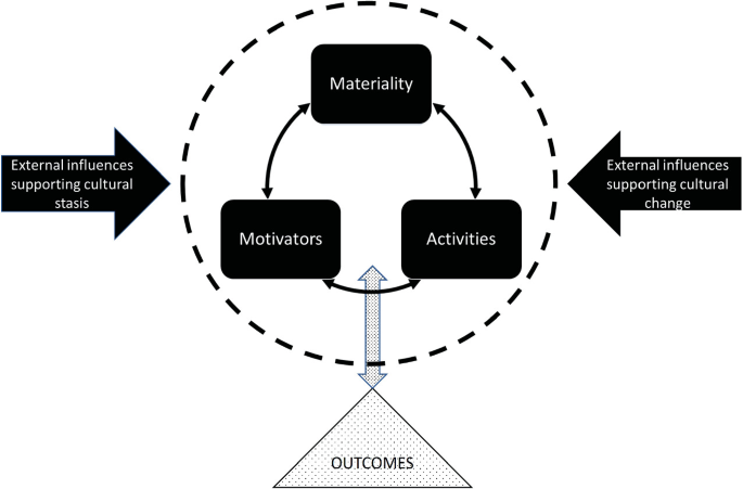 A cyclic diagram of the framework of culture has a cycle between materiality, motivations, and activities. Outcomes at the bottom are connected to the cycle and two arrows on either side pointing at the cycle are labeled as external influences supporting cultural stasis and external influences supporting cultural change.