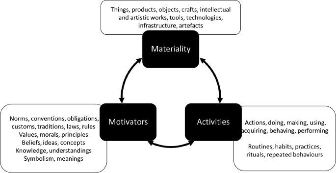 A cyclic diagram of the core elements of the culture has a cycle between materiality, motivators, and activities. A text about its dynamics is around it.