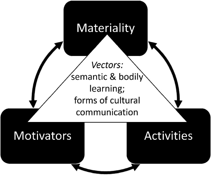 A cyclic diagram of cultural vectors has a cycle between material, motivators, and activities. A triangle at the center has the text, vectors, semantic and bodily learning, and forms of cultural communication.