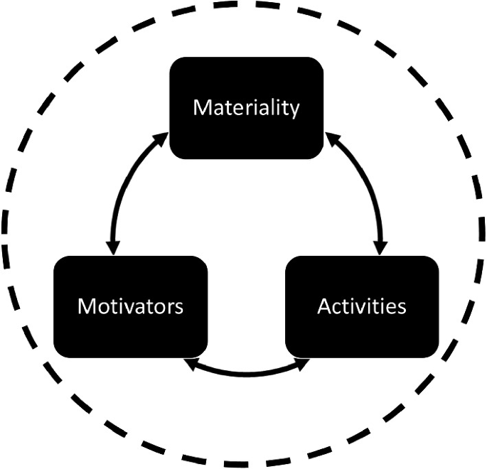 A cyclic diagram of the agency boundary has a cycle between materiality, motivators, and activities. A dashed line is around the cycle.