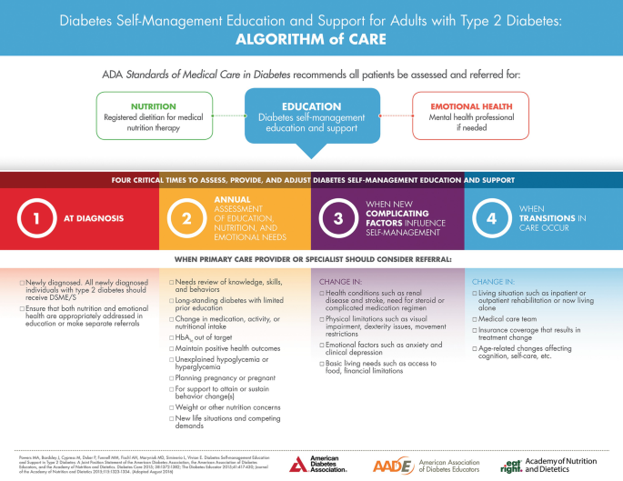 Two charts of the algorithm of care and algorithm action steps for diabetes self-management education and support for adults with type 2 diabetes. Points on referrals, primary care providers, action steps, and diabetes education are exhibited.