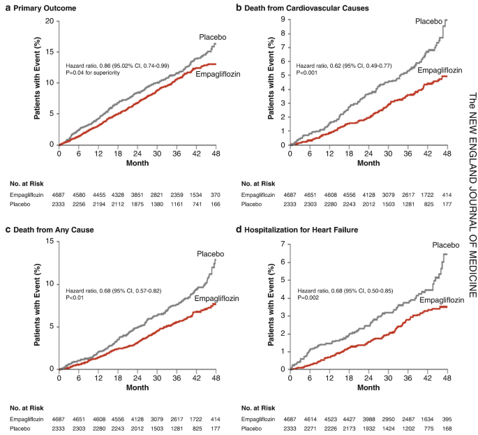 4 line graphs plot patients with an event in % versus a month. They represent the primary outcome in A, death from cardiovascular causes in B, death from any cause in C, and hospitalization for heart failure in D. They plot 2 lines for Placebo and Empagliflozin in an increasing trend. The values for the hazard ratio, P, and number at risk in Empagliflozin and Placebo are mentioned at the top and below each graph.