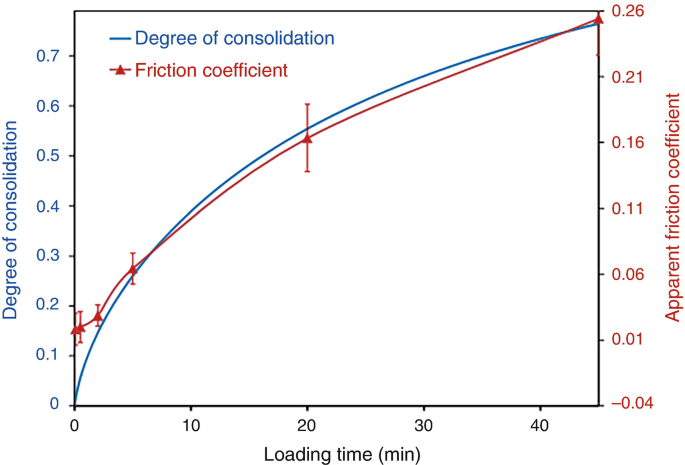 A double line graph of degree of consolidation versus loading time and apparent friction coefficient. It plots degree of consolidation and friction coefficient in increasing trend.