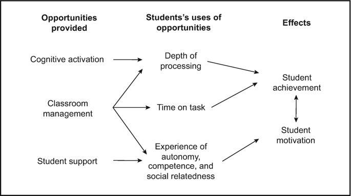 A process flow diagram for T B D. It includes opportunities provided, students' use of opportunities, and effects. It has 3 factors cognitive activation, classroom management, and student support divides further.