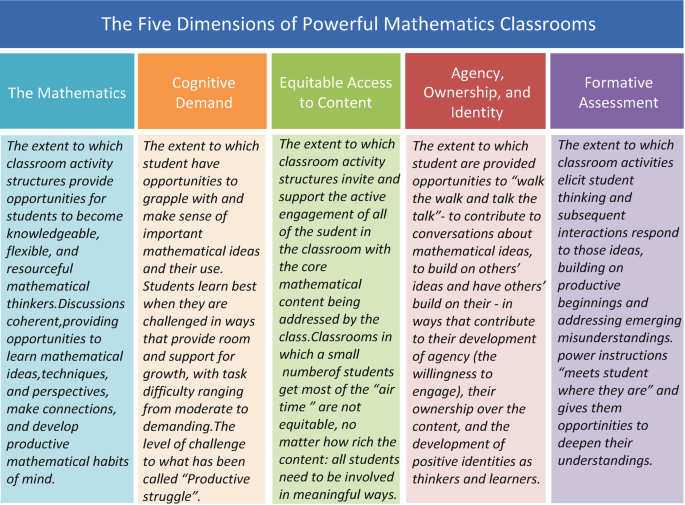 A tabular diagram explains the dimensions such as mathematics, cognitive demand, equitable access to content, agency, ownership, and identity, and formative assessment.