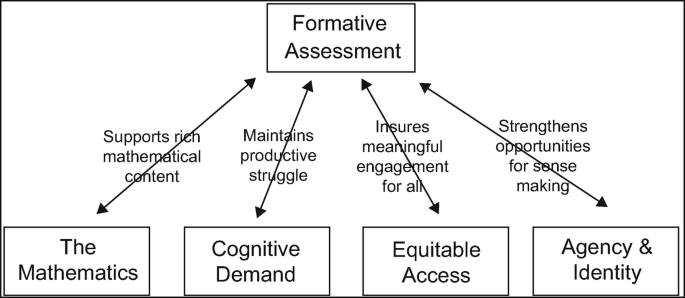 A relationship chart explains formative assessment. It supports rich mathematical content, maintains productive struggle, ensures meaningful engagement for all, and strengthens opportunities for sense making.