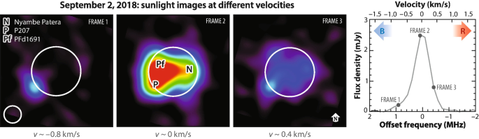 2 part image. A, 3 heat maps, frame 1 to 3, of sunlight images at minus 0.8, 0, and 0.4 kilometer per second on September 8, 2018. It includes a ring structure in the center and a few shades of heat in and around it. The highest value is in 0 kilometers per second, along with the labels P, N, and P f. B, a line graph of flux density versus velocity and offset frequency plots a bell curve with 3 points for frame 1, 2, and 3. The peak point is with frame 2.