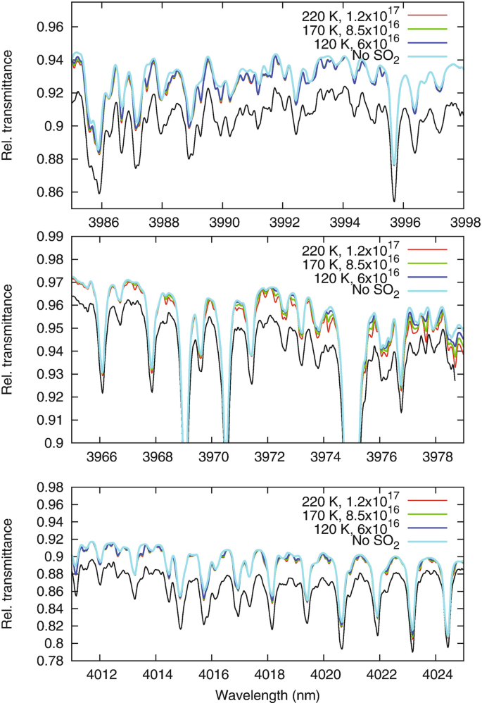 3 line graphs of relative transmittance versus wavelength plots 5 fluctuating lines for 220 K comma 1.2 times 10 power 17, 170 K comma 8.5 times 10 power 16, 120 K comma 6 times 10 power 16, no S O 2, and observations. The first 4 lines are overlapping and they are similar and above the line for observation.