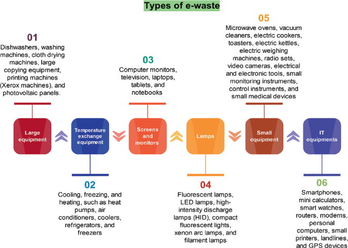 A horizontal list diagram outlines the types of e-waste. E-wastes classifies into wastes from large equipment, temperature exchange equipment, screen and monitors, lamps, small equipment, and I T equipment, with examples of the waste generated by each category.