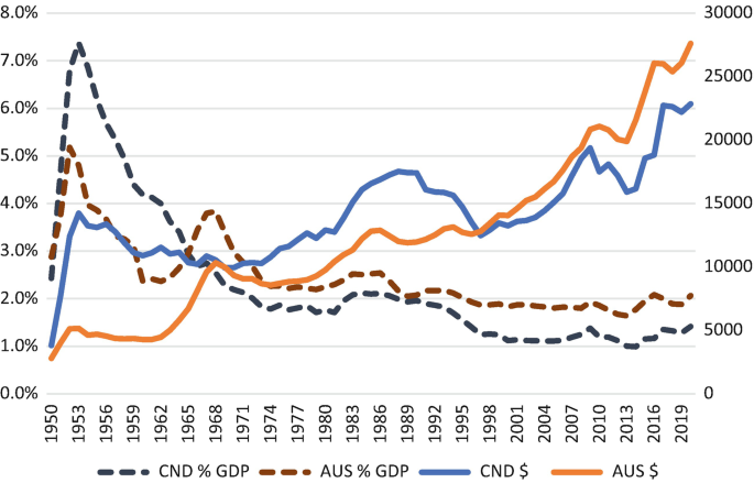 A line graph of percentage values versus years, from 1950 to 2019, plots 4 lines. Lines C N D % G D P and A U S % G D P rise, attaining the highest values of 7.1% and 5.1%, respectively, and fall. Lines C N D dollar and A U S dollar gradually rise. They all start in the year 1950 and end in the year 2019.
