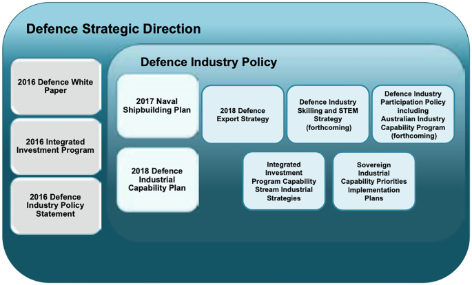 A block diagram includes the 2016 defense white paper and the 2016 defense industry policy statement under the defense strategy direction, with different defense industry policies, such as the 2017 naval shipbuilding plan, the 2018 defense export strategy, and the S T E M strategy.