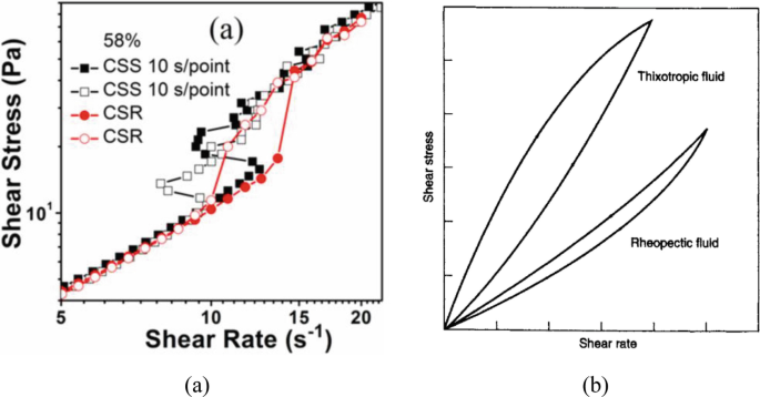 A set of 2 graphs of shear stress versus shear rate. Graph a indicates the lines for C S S 10 s points and C S R. All the lines have an increasing trend. Graph b denotes the plots of thixotropic and rheopectic fluids.