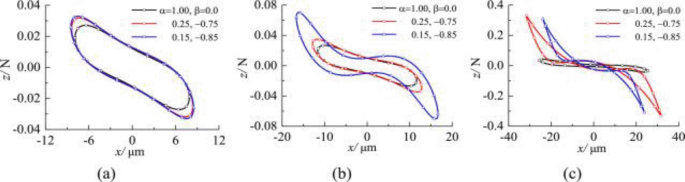 A set of 3 graphs of z slash N versus x slash micron. It indicates the trend of 3 lines denoting the values of alpha and beta as, 1.00, 0.0. 0.25, negative 0.75. 0.15, negative 0.85.