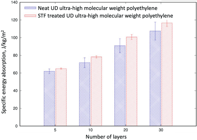 A bar graph plots specific energy absorption versus the number of layers concerning neat polyethylene and S T F-treated polyethylene. All bars depict an increasing trend. The S T F treated polyethylene has a higher amount of specific energy absorption of 115 joules per kilogram per meter square at the 30th layer.