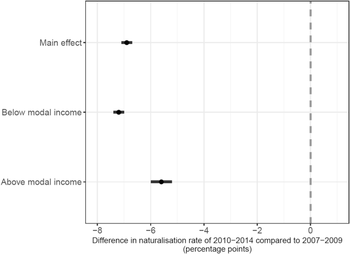 A plot is divided into the main effect, below modal income and above modal income in the y-axis and x-axis gives the difference in naturalization rate of 2010 to 2014 compared to 2007 to 2009. A vertical line passes through 0.