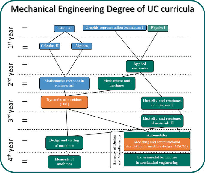 A framework presents the U C curricula. Each year has two terms. The subjects in term 1 have a relation to the subjects in further terms. Calculus 1 in the first term has a subject related to the Dynamics of machines in the first term of the third year. Physics 1 and graphic representation have subject relation with M S C M in the first term of the fourth year.