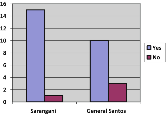 A bar graph represents how many people in Sarangani and General Santos could access health facilities. In Sarangani, 15 claimed Yes, and 1 person claimed No. In General Santos, 10 claimed Yes, and 3 claimed No.