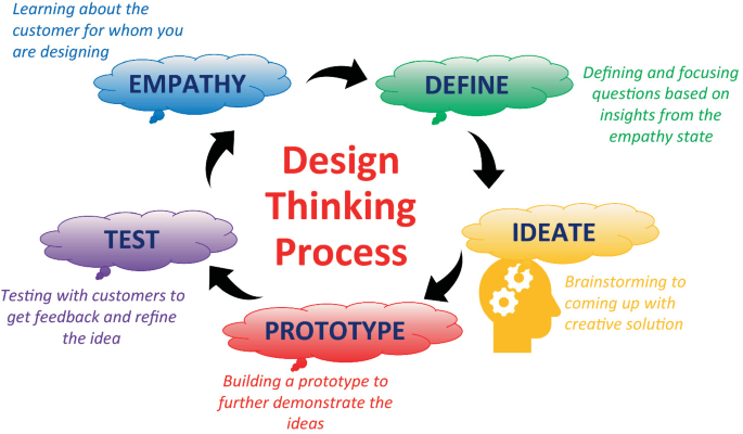 In Design Thinking, Why is Empathy Important? – BRIDGEGOOD — Designers of  Color in Technology