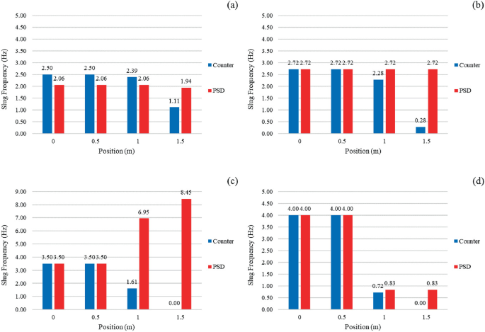 4 bar charts of slug frequency versus position. The data are displayed for counter and P S D.