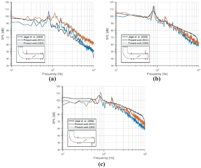 3 graphs of S P L versus frequency. They more accurately represent the flow around an obstacle observed downstream of the flap probes, 2 and 6.