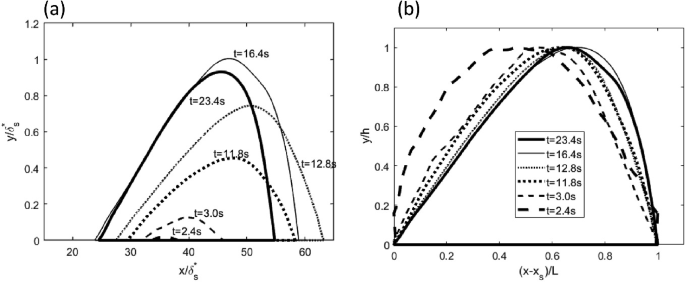 2 curve graphs. A graph on the left depicts y slash delta star, subscript s versus x slash delta star, subscript s. A graph on the right depicts y slash h versus X minus X subscript s, slash L. Each graph plots 6 curves of t equals 2.4, 3.0, 11.8, 12.8, 23.4, and 16.4 seconds, respectively.