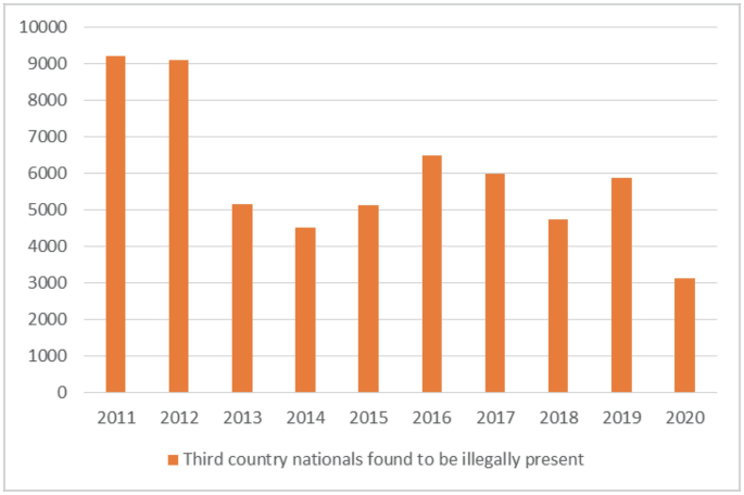 A bar chart plots the third-country nationals found to be illegally present from 2011 to 2020. The highest value reads at 9200 in 2011 and the lowest value reads at 3100 in 2020. The values are estimated.