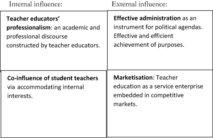 A table with two columns for internal and external influence. The first column contains teacher educators' professionalism and co-influence of student teachers, and the second column consists of effective administration and marketization.