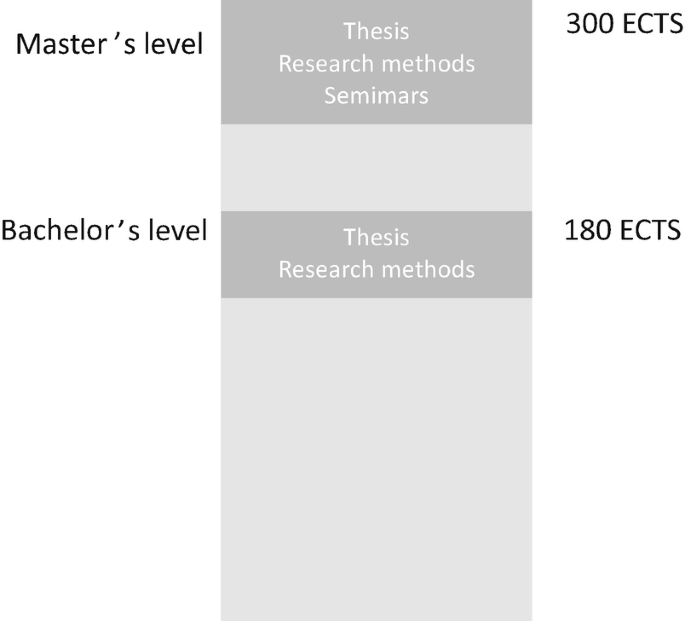 An illustration of the explicit research component. The Bachelor&#x2019;s level has thesis research methods, seminars, and 180 E C T S. The Master&#x2019;s level includes thesis research method seminars, and 300 E C T S.