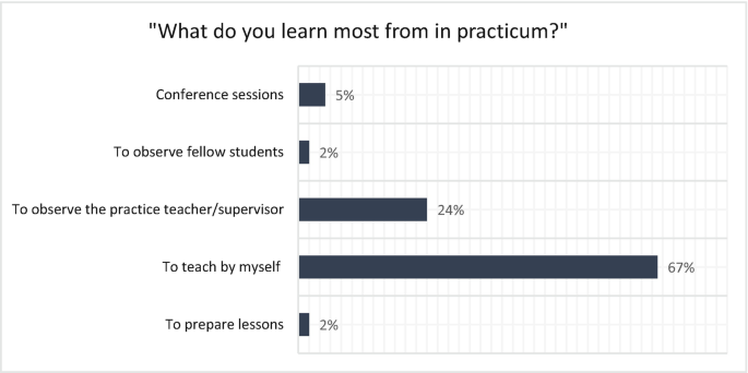 A horizontal bar graph plots the value for 5 answers to the question, What do you learn most from in practicum? The answer, to teach by myself has the highest response at 67%.