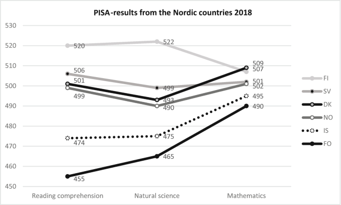 A 6-line graph of the PISA-results from the Nordic countries, 2018. Except F I, which plots an increasing, then decreasing curve, all others plot decreasing. then increasing curves.