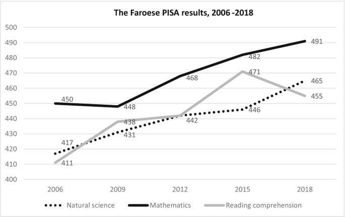 A 3-line graph of the Faroese PISA results, 2006 to 2018. The Natural science curve and the Mathematics curve plot increasing curves. The Reading comprehension curve plots a fluctuating increasing curve, which decreases from 471 in 2015 to 455 in 2018.