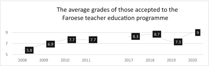2 line graphs of the the average grades of those accepted to the Faroese teacher education program, from 2008 to 2011, and from 2017 to 2020. Both graphs plot increasing grades throughout the year, except for the second graph, where the grades fall in 2019, and then rises again.