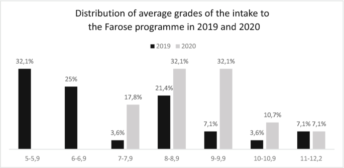 A bar graph of the distribution of average grades of the intake to the Farose program. The bar of 5 to 5.9 in 2019, the bar of 8 to 8.9, and 9 to 9.9 in 2020 have the highest intake.