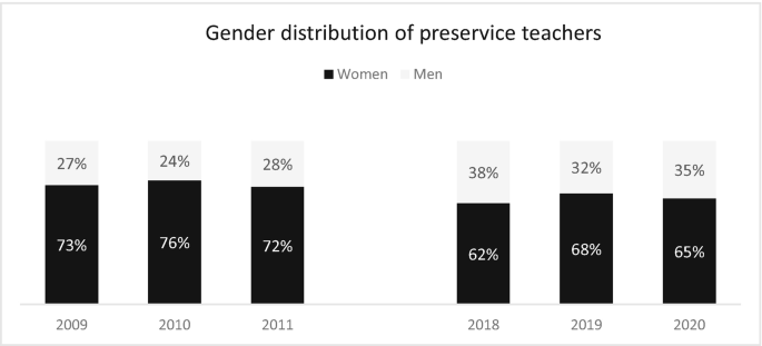 A stacked bar graph of the gender distribution of preservice teachers for the years 2009, 2010, 2011, 2018, 2019, and 2020. The percentage of women is higher than men for all the years.