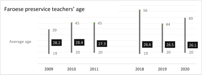 A graph of the preservice teacher's age distribution. The average ages are 28.2, 28.4, and 27.3 for 2009, 2010, and 2011, respectively, and 26.6, 26.5, and 26.1 for 2018, 2019, and 2020, respectively.