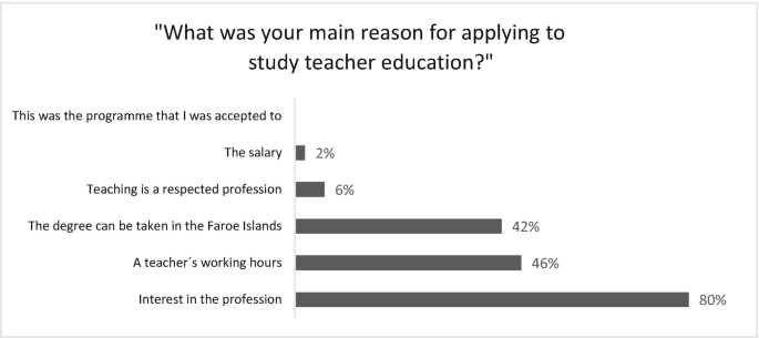 A horizontal bar graph plots the value of 6 answers to the question, What was your main reason for applying to study teacher education? The answer, interest in the profession has the highest response at 80%.