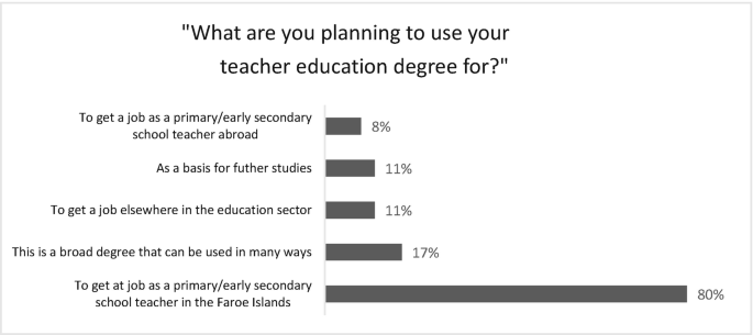 A horizontal bar graph plots the value of 5 answers to the question, What are you planning to use your teacher education degree for? The answer, to get at job as a primary or early secondary school teacher in the Faroe Islands, has the highest response at 80%.