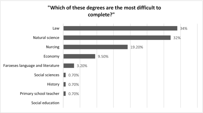 A horizontal bar graph plots the value of 9 answers to the question, Which of these degrees are the most difficult to complete? The answer, Law, has the highest response at 34%.
