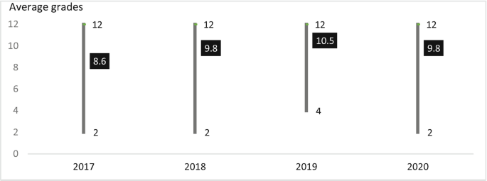A graph of the average grades in 2017, 2018, 2019, and 2020. The average grades are 8.6, 9.8, 10.5, and 9.8, respectively.
