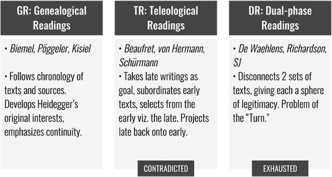 3 block charts represent 3 scholarly readings. From the left, it includes Genealogical readings, contradicted Teleological readings, and exhausted Dual-phase Readings.